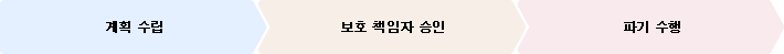 계획수립 > 보호 책임자 승인 
> 파기수행