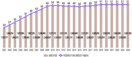 장애인구(명)당 주민등록인구 대비 장애인인구 비율(%)