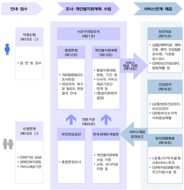 제도 개념도