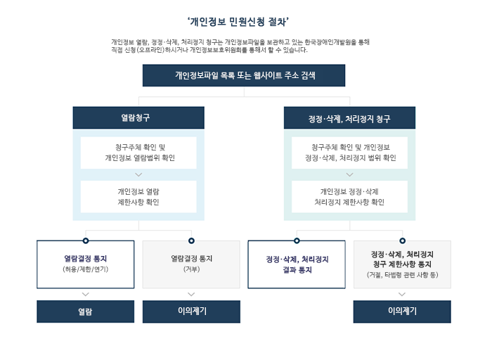 개인정보 민원신청 절차 개인정보 열람, 정정, 삭제, 처리정지 청구는 개인정보파일을 보관하고 있는 한국장애인개발원을 통해 직접 신청(오프라인)하시거나 개인정보보호위원회를 통해서 할 수 있습니다. 개인정보파일 목록 또는 웹사이트 주소 검색 - 열람청구 : 청구주체 확인 및 개인정보 열람범위 확인 > 개인정보 열람 제한사항 확인 : 열람결정 통지(허용/제한/연기) > 열람 열람결정 통지(거부) > 이의제기 / 정정,삭제,처리정지 청구 : 청구주체 확인 및 개인정보 정정,삭제,처리정지 범위 확인 > 개인정보 정정,삭제 처리정지 제한사항 확인 : 정정,삭제,처리정지 결과 통지 정정,삭제,처리정지 청구 제한사항 통지(거절,타법령 관련 사항 등) > 이의제기